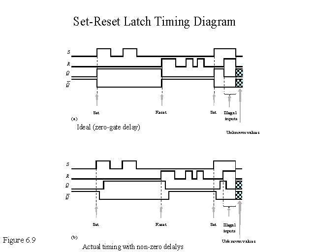 SetReset Latch Timing Diagram
